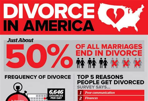 Divorce In America Infographic Visualistan