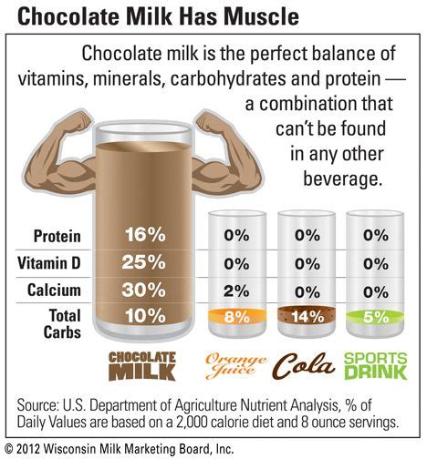 Chocolate Milk Has Musclemilk Is Sooo Bad For U N Im Mildly