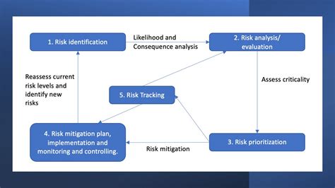 Module 4 Mitigation And Contingency Risk Plan Risk Assessment And