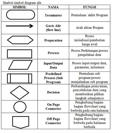 Algoritma Pengertian Flowchart Simbol Dan Fungsinya Ilmuit Id Riset 94470 Hot Sex Picture