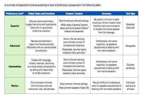 You are at 'effective operational proficiency' cefr c2. Pushing for Proficiency Through Conversation - Talia Block