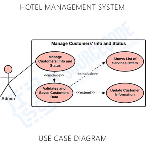 10 Hotel Management System Use Case Diagram With Description Vrogue