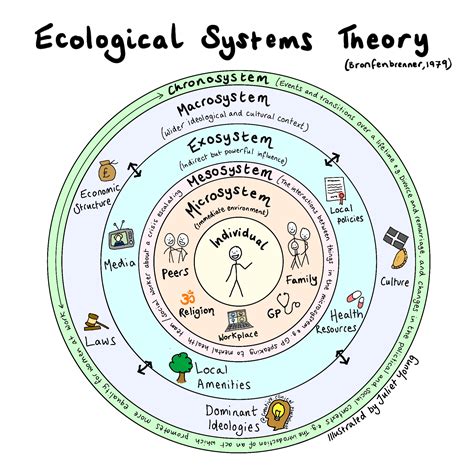Bronfenbrenner S Model Of Ecological Systems Ecological Systems Sexiz Pix
