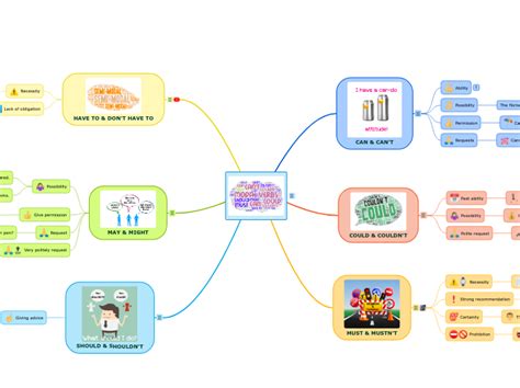 Modal Verbs Mind Map