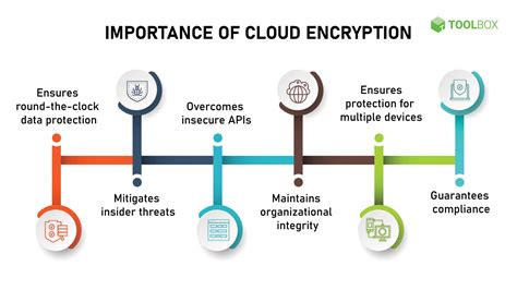 What Is Cloud Encryption Definition Importance Methods And Best