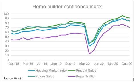 Chart Of The Day Housing Activity Continues To Surge The Real