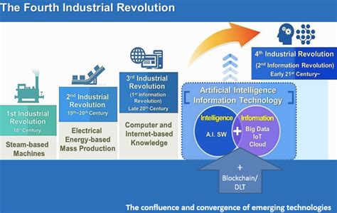 Education changed during the industrial revolution. Education 4.0 — How We Will Learn in the Fourth Industrial ...
