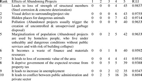 Effects Of Abandonment Of Projects Download Table
