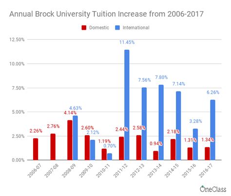 Brock Universitys Growing Reliance On International Students