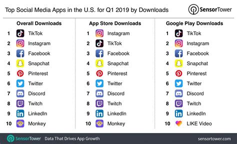 Top Social Media Apps In The Us For Q1 2019 By Downloads Social