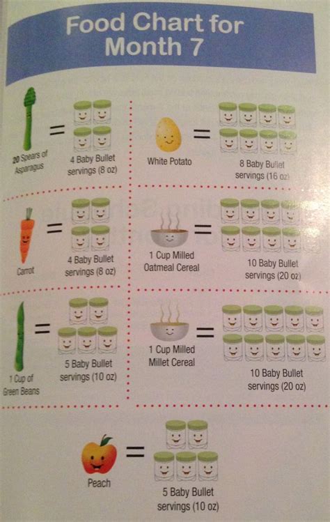 It depends on your body, age and lifestyle. Perfect Purees- Serving sizes for stage one foods, 7 ...