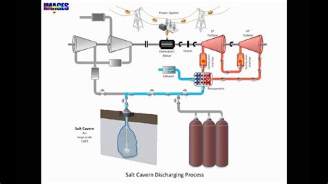 Caes Compressed Air Energy Storage Images Project Animation Youtube