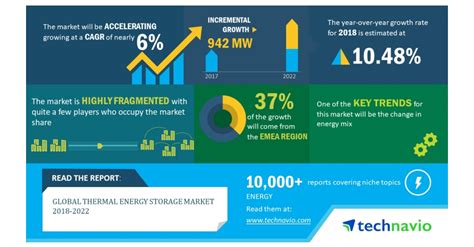 Global Thermal Energy Storage Market 2018 2022 Mses Segment Dominates The Global Market