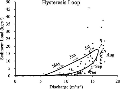 Clockwise Hysteresis Loop Between Ssc And Discharge Throughout The