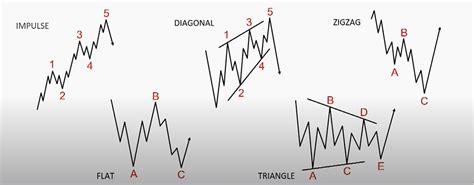 The 5 Core Elliott Wave Patterns That Every Trader Needs To Know Core