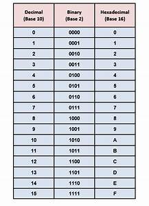 How To Find Hexadecimal Value Of A Number Octal To Binary And Binary To