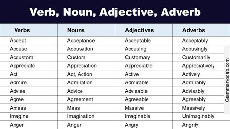 List Of Verbs Nouns Adjectives Adverbs Grammarvocab