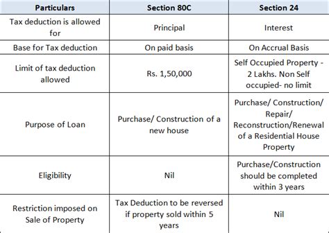 Interest Component Of Home Loan Rebate From Income Tax