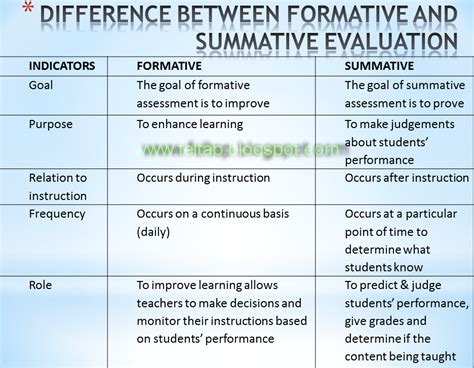 What Is Formative And Summative Assessment
