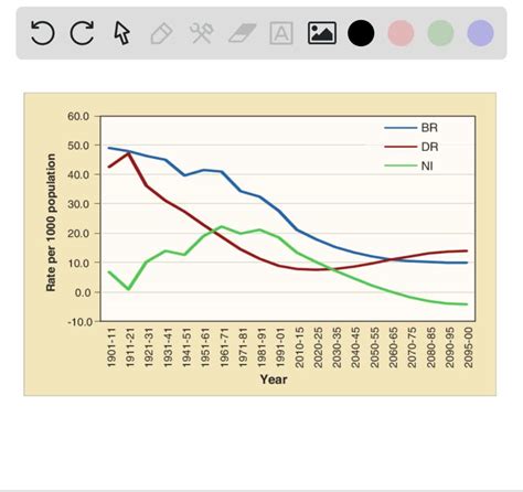 solved the rate at which population size grows or declines depends on the rate of a births b