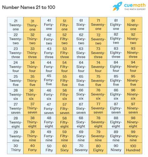 Numbers In Words Number Names 1 To 100 One To Hundred Spelling