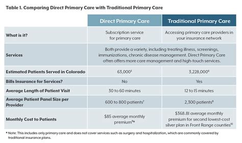 Direct Primary Care A New Way To Deliver Health Care Colorado Health