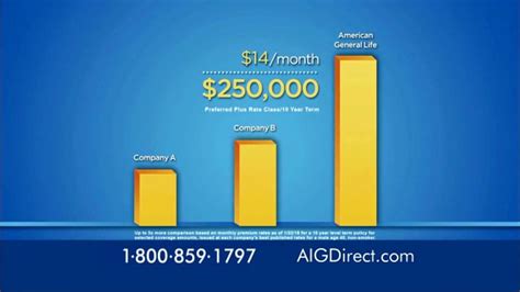 After that period expires, coverage at the previous rate of premiums is no longer guaranteed and the client must either forgo coverage or. AIG Direct Life Insurance TV Commercial, 'Important Message' - iSpot.tv