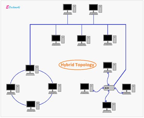 Types Of Network Topologies With Examples Etechnog