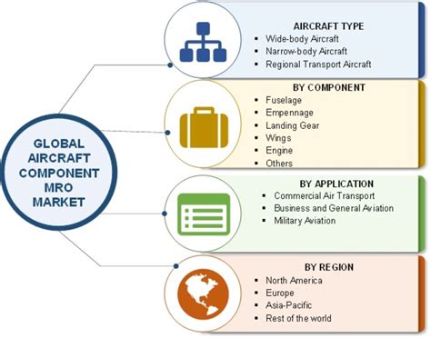 Aircraft Component Mro Market Size Share Growth Analysis Industry Forecast 2027