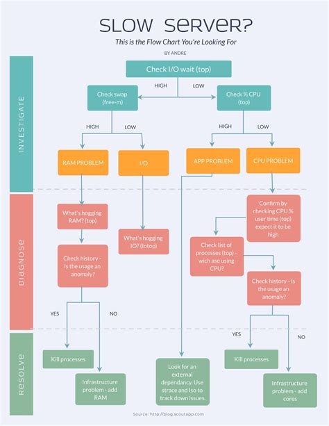 How To Make A Flowchart Beginners Guide Free Templates