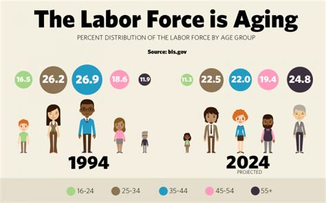 Aging In The American Workforce The New York Public Library