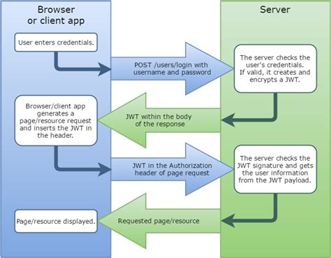 Now look at the flow below: About JWT Authentication - DNN Corp. Customer Support