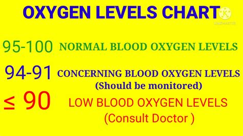 Oxygen Levels Chart Blood Oxygen Levels Pusle Oximeter Chart Oxygen