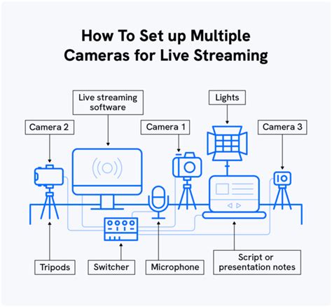 Multi Camera Live Streaming A How To Guide Uscreen