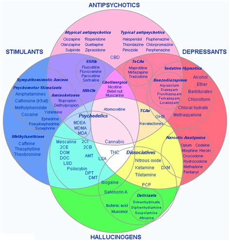That being said, the severity of punishment associated with all classifications of drugs is dependent on the quantity of the drug and whether the. Drugs categories in graphic chart : HowDrugsWork