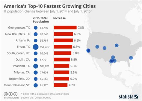 Chart Americas Top 10 Fastest Growing Cities Statista