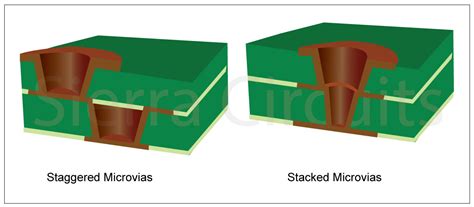 Designing Staggered And Stacked Vias Sierra Circuits