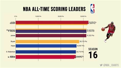 This page contains two charts: NBA All-Time Scoring Leaders | By Seasons Played - YouTube