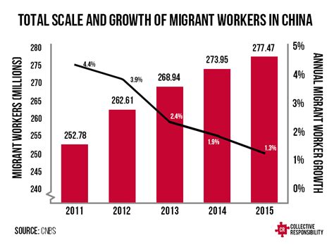 Chinas Labor Shortage Are Its Cities Losing Their Appeal For Migrants Collective Responsibility