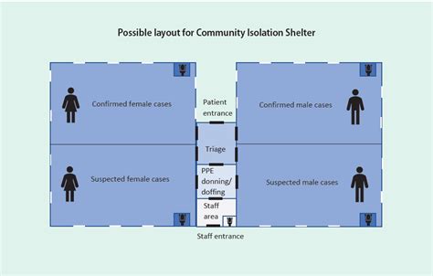 Setting Up A Community Isolation Center In A Non Us