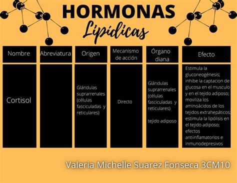 TABLA DE HORMONAS LIPÍDICAS TESTOSTERONA CORTISOL ALDOSTERONA