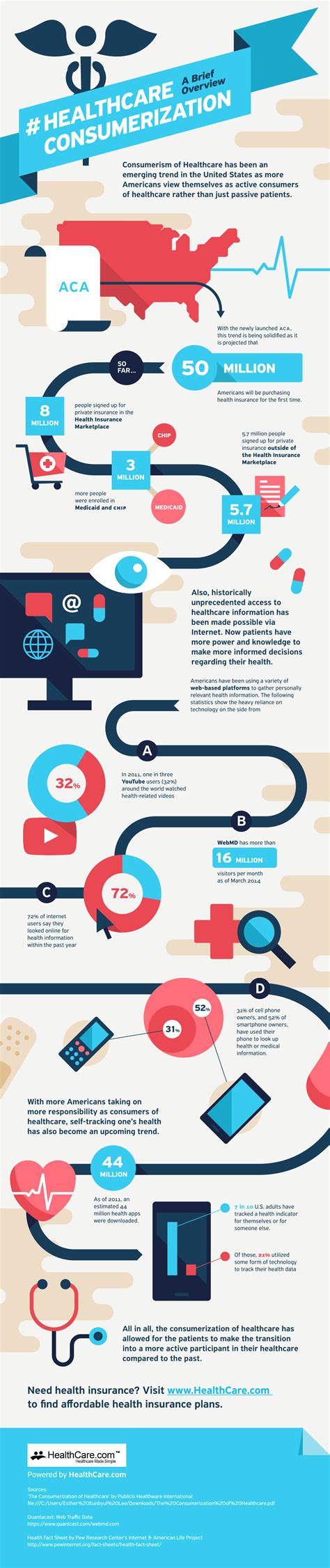 Healthcare Consumerisation A Brief Overview Infographic Visualistan