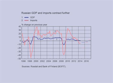 Russian Economy And Imports To Contract Substantially In 2015 Bank Of