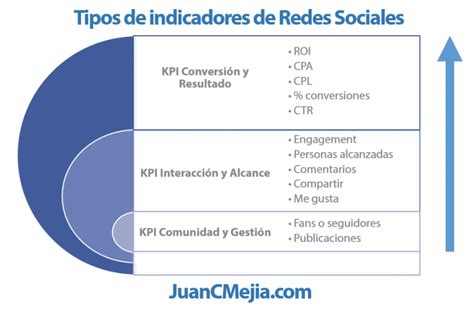 Indicadores de Redes Sociales principales KPIs y métricas de Social Media Marketing Digital