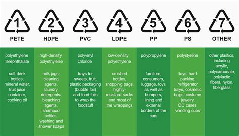 Plastic Recycling Codes Chart Wcp Solutions