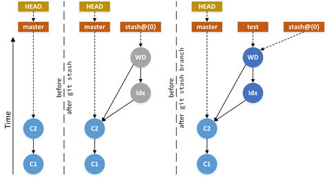 Is This A Valid Visualization Of The Git Stash Operation Stack