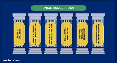 Budget 2021 Highlights Budget Highlights Key Features Of Union Budget