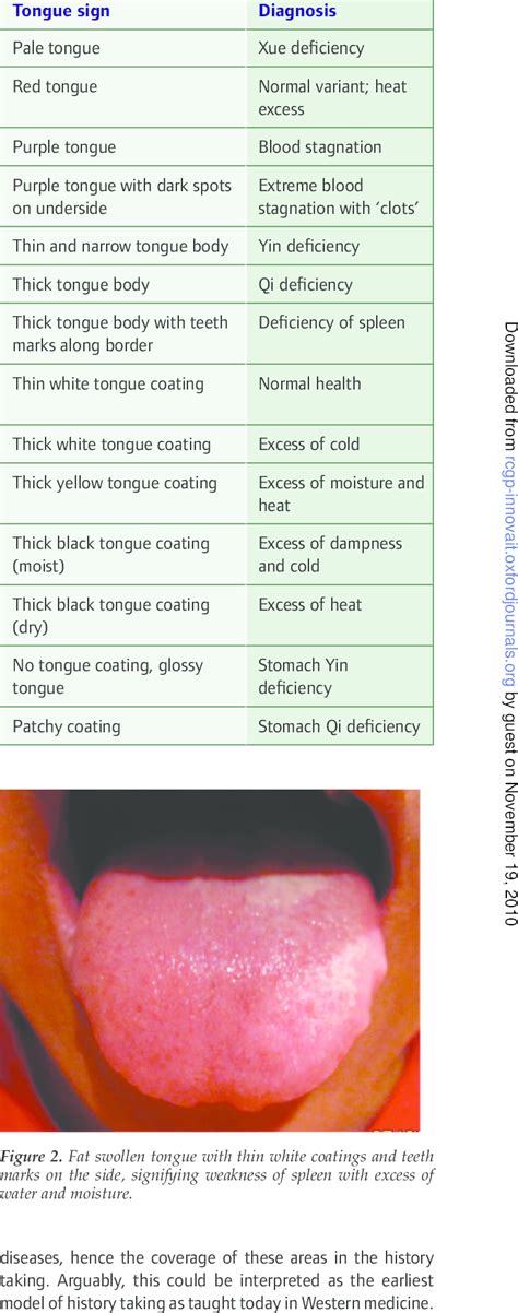 Some Common Tongue Signs And Their Diagnoses Download Table