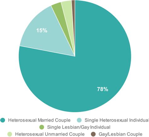 Lgbt Adoption Statistics Gay Adoption Same Sex Adoption