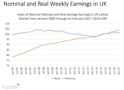 Nominal Money And Real Wages Reference Library Economics Tutor2u